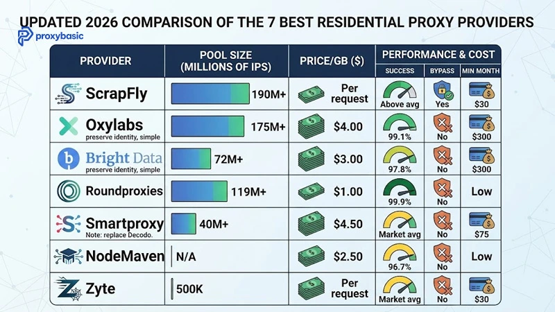 Bar chart comparing pool size and price per GB across 7 residential proxy providers in 2026