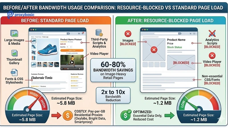 Before and after bandwidth comparison showing resource-blocked vs standard page load reducing residential proxy costs by up to 96%