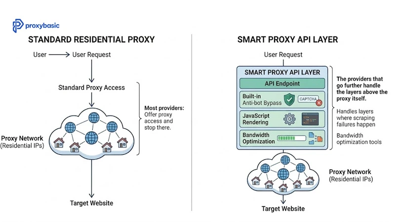 Architecture diagram comparing standard residential proxy stack vs smart proxy API with anti-bot bypass and JS rendering layers