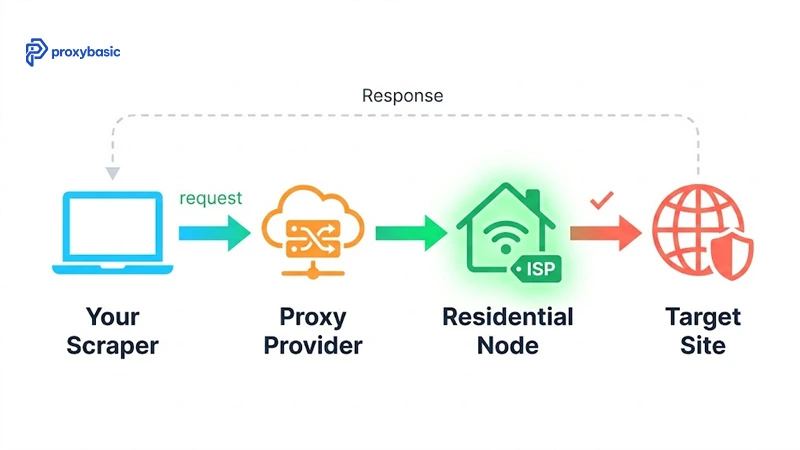 Web scraping proxy request flow diagram: scraper to proxy provider to residential node to target site