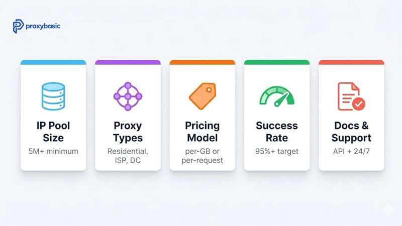 5 criteria for choosing the best web scraping proxy tool: IP pool size, proxy types, pricing, success rate, and support