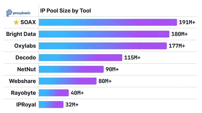 IP pool size comparison chart for the 13 best web scraping proxy tools in 2026, ranked from SOAX at 191M to IPRoyal at 32M