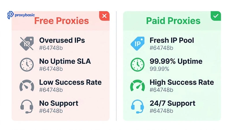 Free proxies vs paid proxies comparison for web scraping: IP quality, uptime SLA, success rate, and support