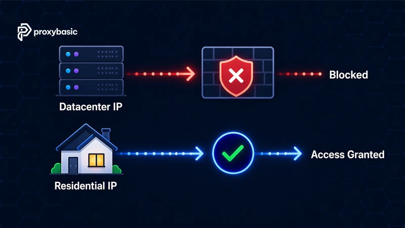 Comparison diagram showing datacenter proxy getting blocked versus residential proxy gaining access to target server