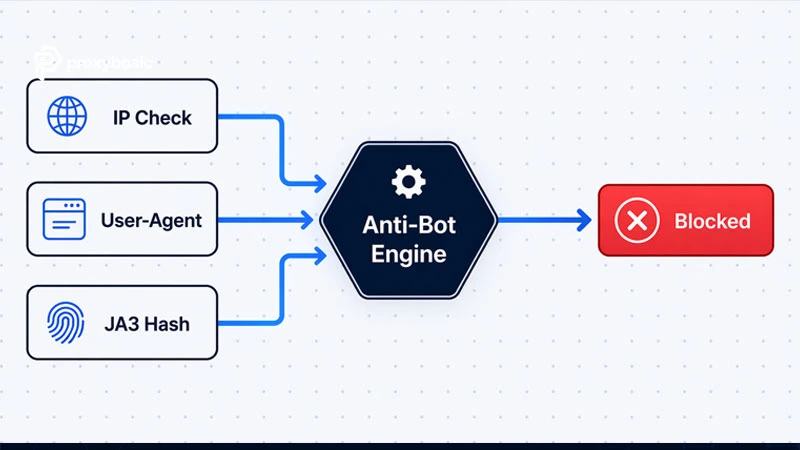 Funnel diagram showing IP check, User-Agent, and JA3 hash signals feeding into an anti-bot engine resulting in a block
