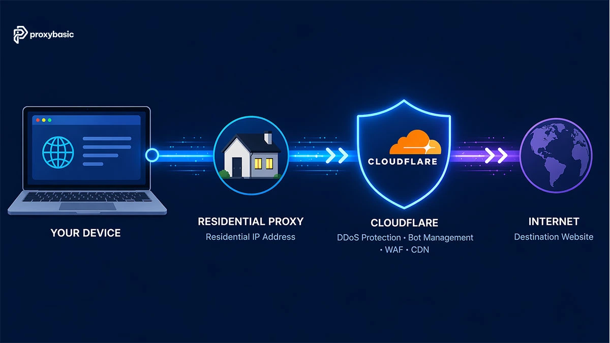 How to Bypass Anti-Bot with Residential Proxy (Cloudflare, DataDome & More)