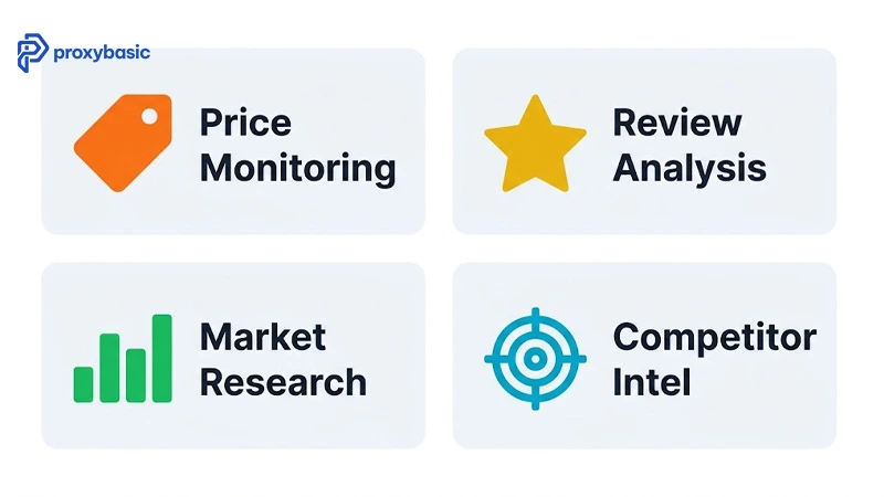Amazon scraping use cases including price monitoring, review analysis, market research, and competitor intelligence