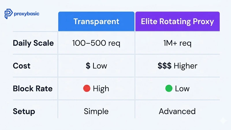 Comparison between transparent and elite rotating proxy methods for Amazon scraping by scale, cost, and block rate