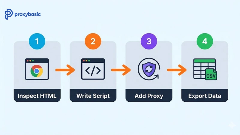 Four-step process for Amazon data extraction from HTML inspection to proxy setup and data export
