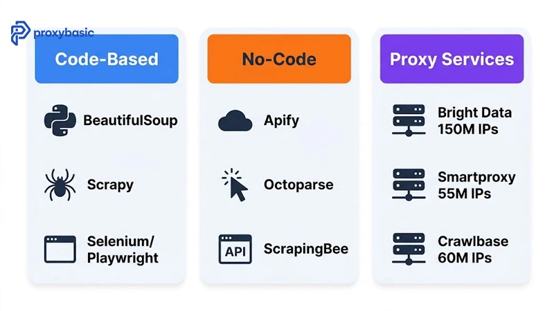 Amazon scraping tool categories including code-based libraries, no-code platforms, and residential proxy services