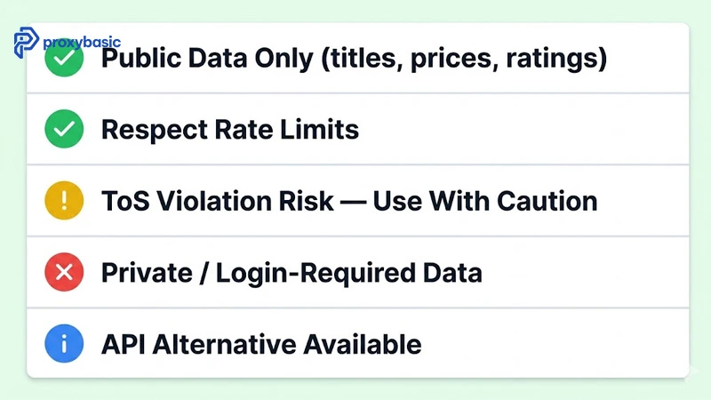 Legal compliance checklist for scraping Amazon showing allowed data types and terms of service risks