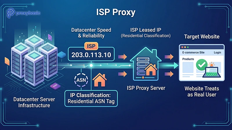 What Is an ISP Proxy