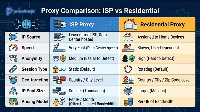 ISP vs Residential Proxy: Key Differences