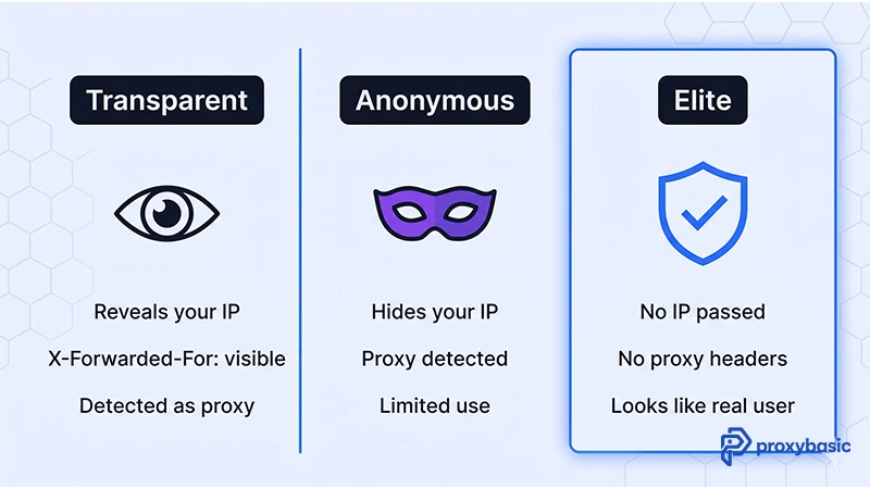 Three-column comparison of transparent, anonymous, and elite proxy anonymity levels for ad verification