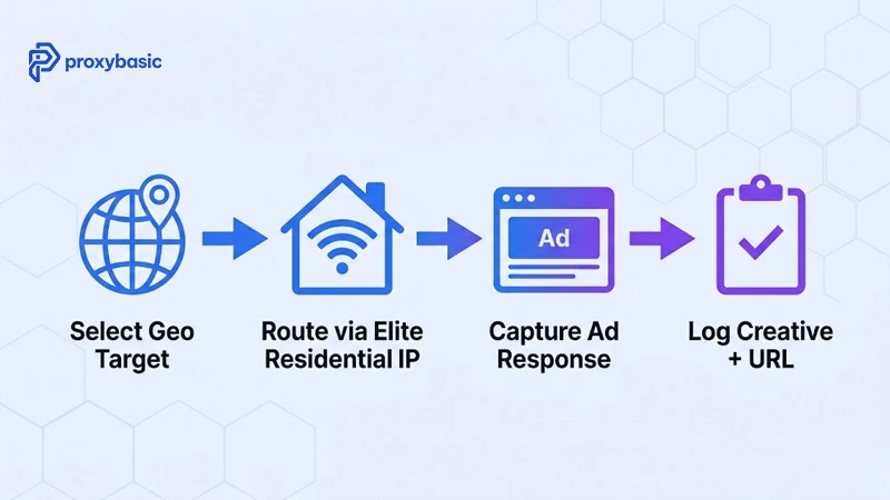 Four-step ad placement verification flow using elite residential proxy: geo selection, IP routing, ad capture, and result logging