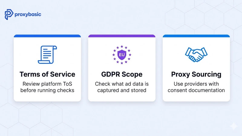 Ad fraud detection workflow showing residential proxy request, ad server response, redirect chain logging, and anomaly flagging