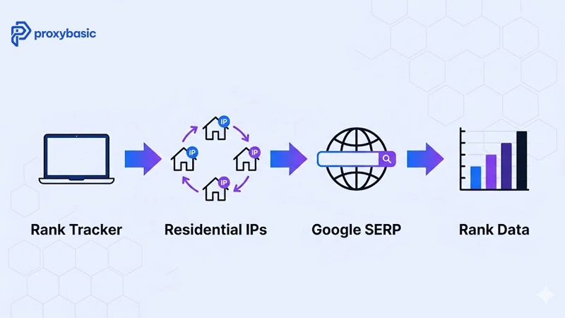 Flow diagram showing rank tracker sending requests through rotating residential IPs to Google SERP