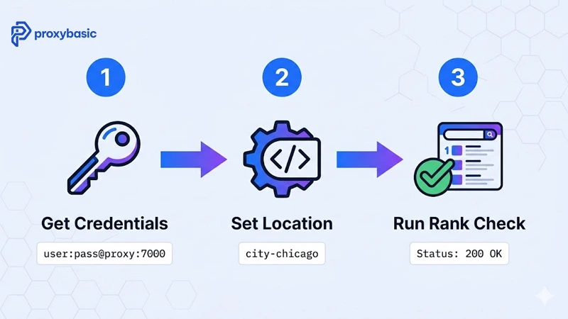 Three-step setup guide for configuring residential proxy credentials for rank tracking tools