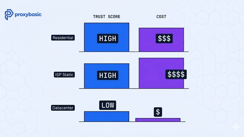 Comparison chart of residential versus datacenter proxies for SERP data collection by trust score and cost