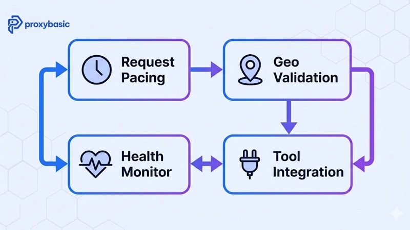 Four-step optimization cycle for long-term SERP monitoring with residential prox