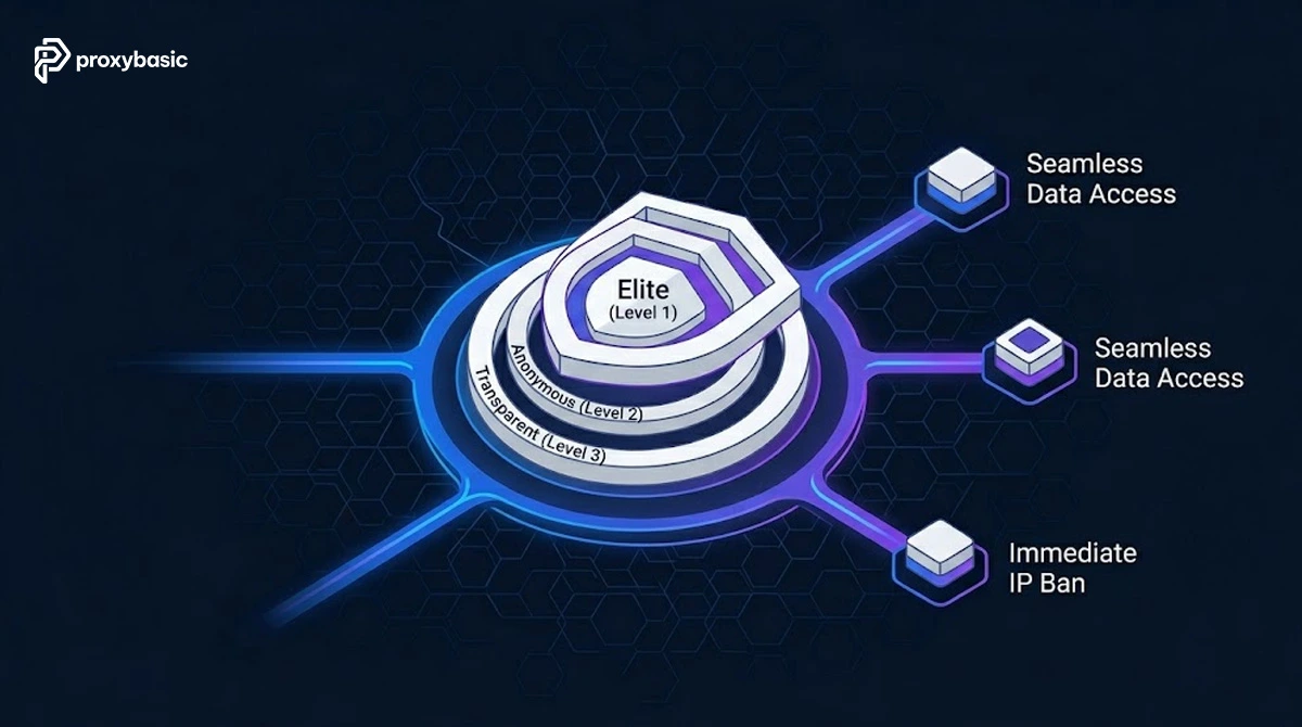 Master Residential Proxy Anonymity Levels: Elite vs Transparent Proxies Explained