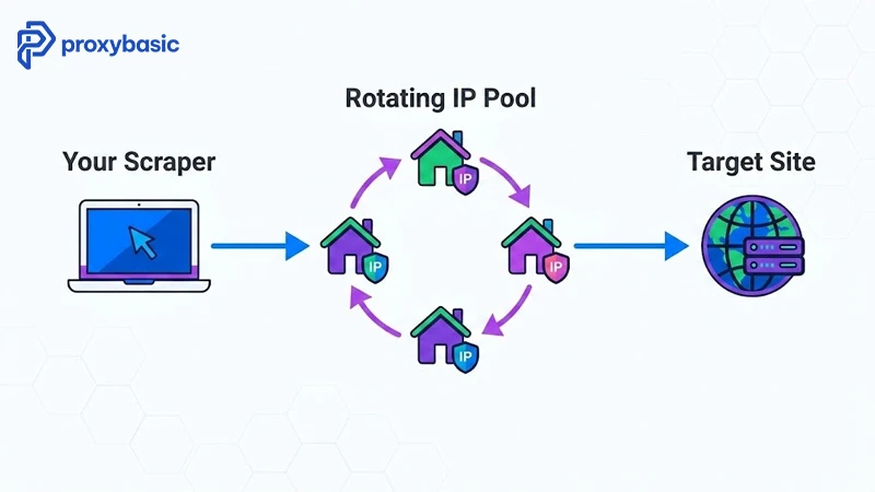 Residential proxy API request flow: scraper sends request through rotating ISP IP pool to target site