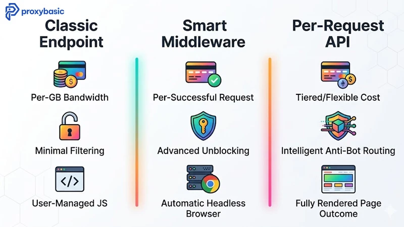 3 types of residential proxy APIs compared: classic rotating endpoint, smart middleware, per-request scraping API