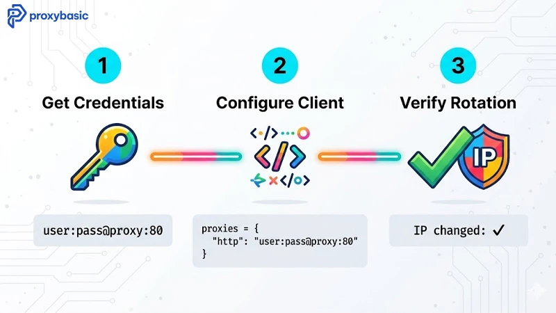 3-step residential proxy API setup: get credentials, configure HTTP client, verify IP rotation