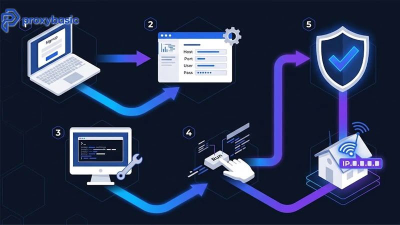 No prior proxy experience needed. Basic familiarity with a terminal and either Python or JavaScript is enough.
