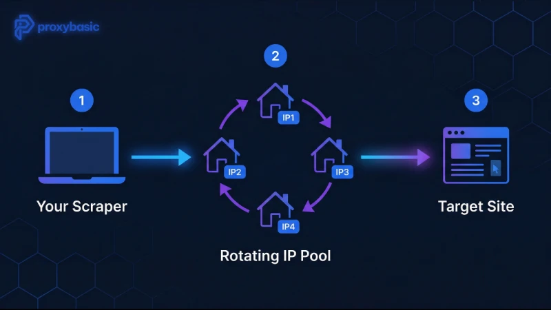 What Are Rotating Residential Proxies and How Do They Work?