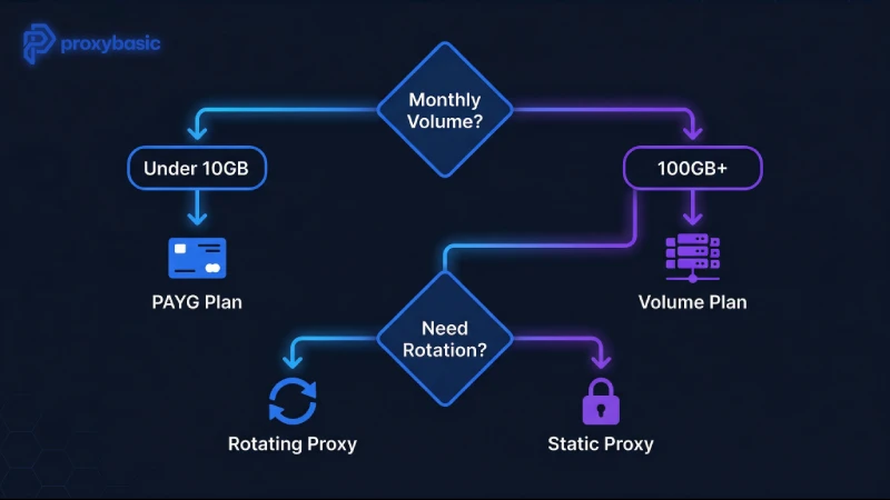 There are 6 ways to choose a Rotating Residential Proxy provider