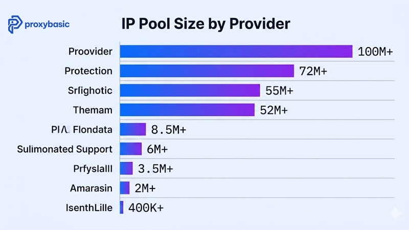 SEO proxy pricing comparison: IPRoyal, Proxy-Cheap, SOAX, and Smartproxy starting price tiers