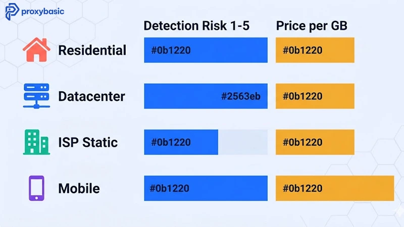 Comparison of 4 SOCKS5 proxy types by detection risk and price: residential, datacenter, ISP, and mobile