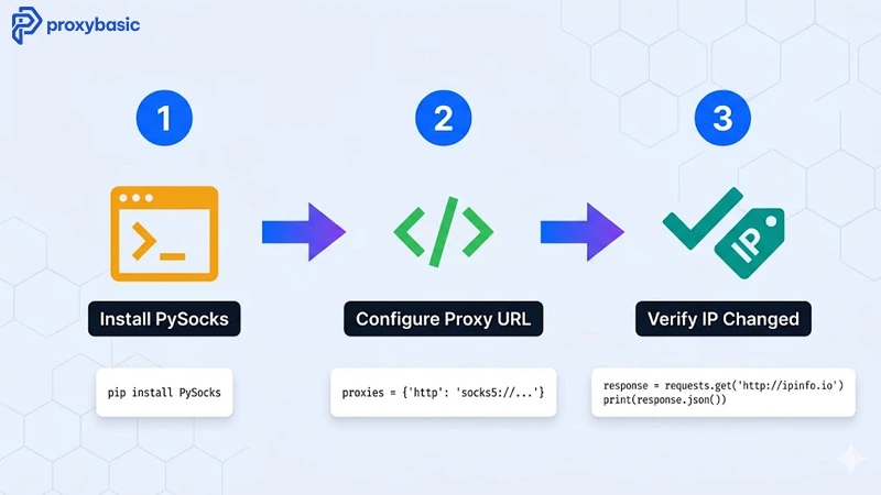 3-step SOCKS5 residential proxy setup guide for Python, Firefox, and Chrome