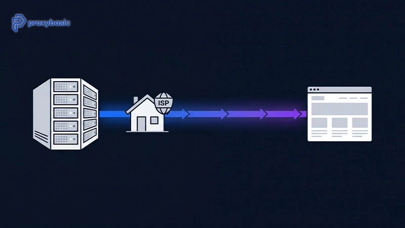 Static residential proxies sit on datacenter servers but carry real ISP-assigned ASNs. That combination is what gets them past anti-bot detection.