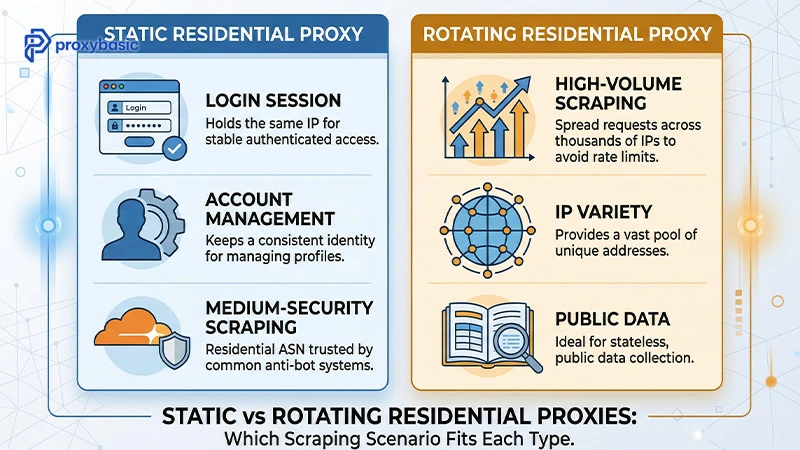  Static residential proxies are worth the cost for account management, SEO tracking, and ad verification. For pure volume scraping, rotating proxies are the cheaper call.