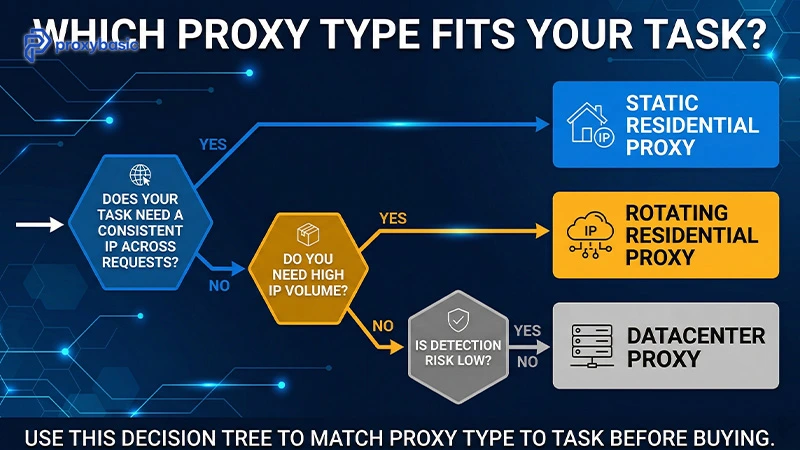 Use this decision tree to match proxy type to task before buying.