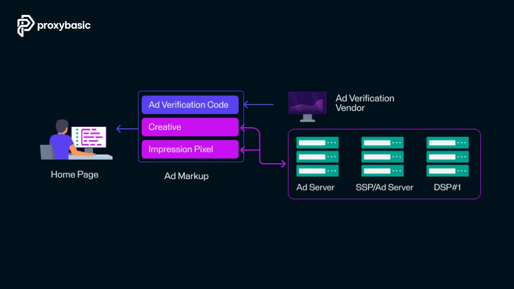 Proxy for ad placement verification workflow between ad markup ad servers and verification vendors