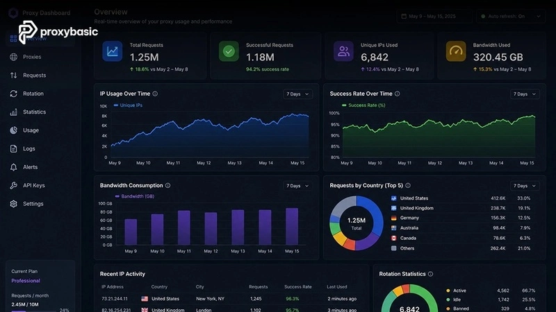 Proxy manager dashboard showing IP rotation statistics and bandwidth monitoring