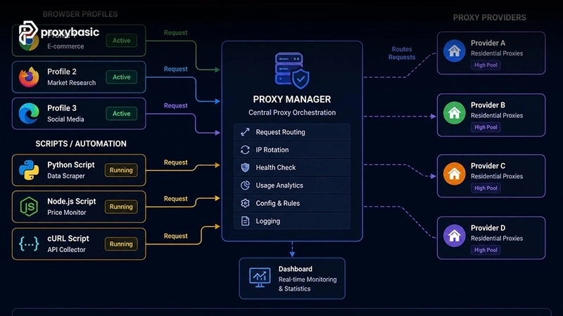 How a proxy manager routes traffic between applications and multiple proxy providers