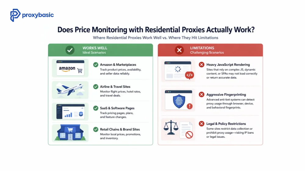 price monitoring tools using residential proxy for accurate price tracking