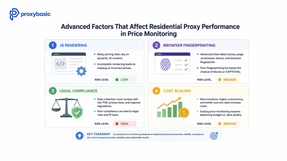 residential proxy price monitoring setup with JavaScript rendering and browser fingerprinting