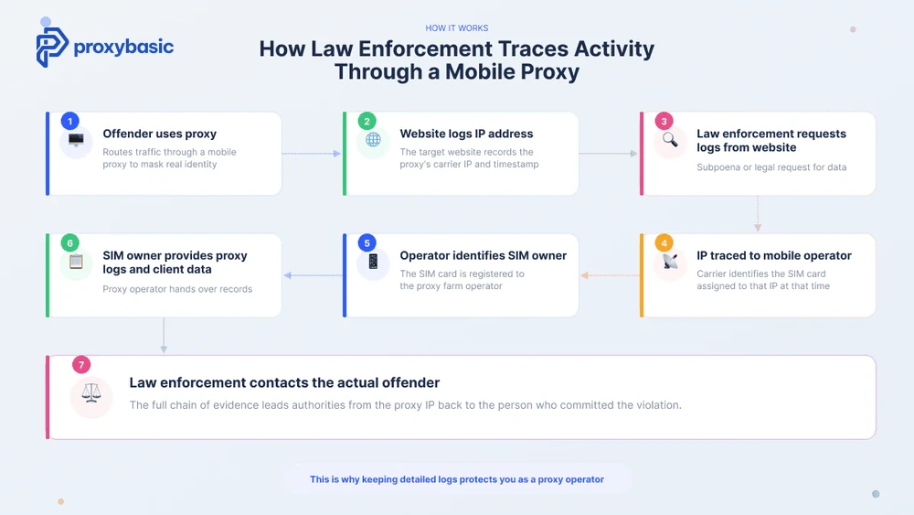 Proxy legal issues involving data requests user records and compliance requirements for proxy operators
