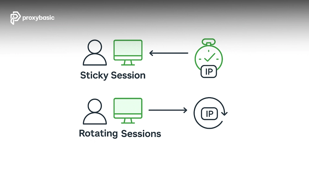 Rotating vs. Sticky Proxies