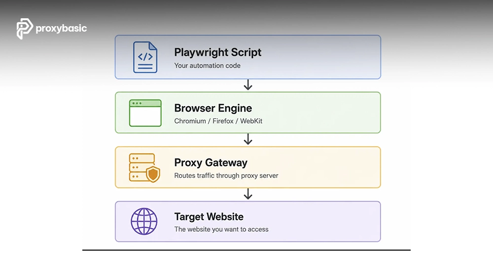 How Playwright Proxy Works