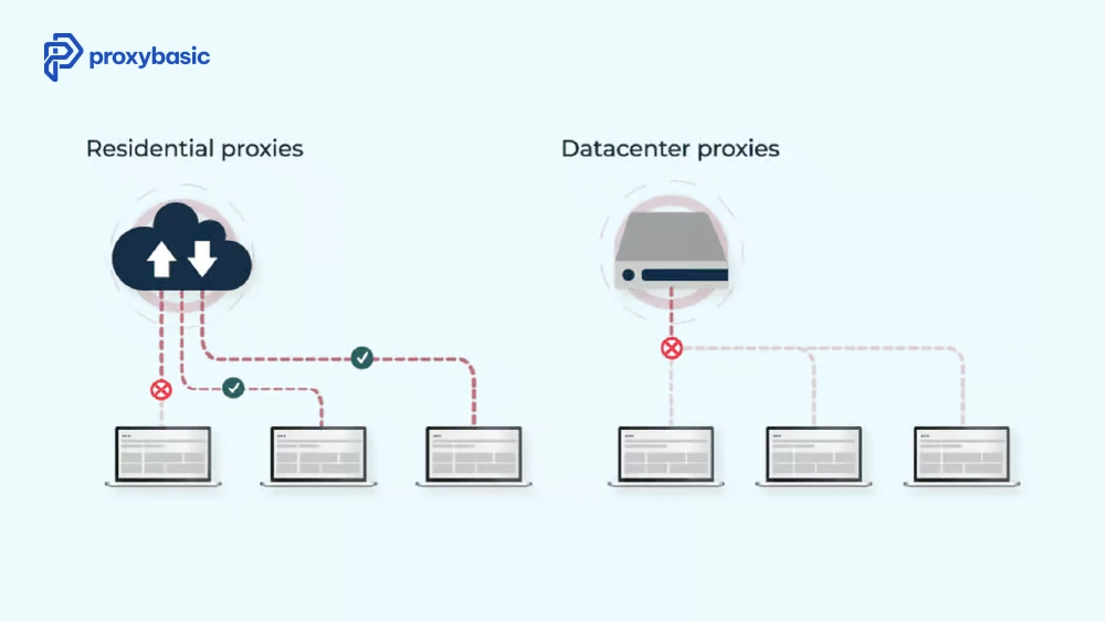 Residential proxy for Amazon compared with datacenter proxies for ecommerce data collection